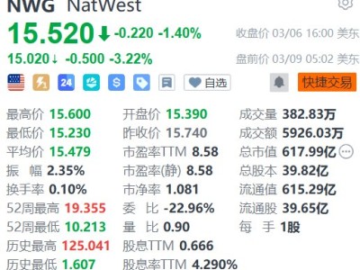 美股异动丨Blue Owl Capital盘前跌逾1%、NatWest跌逾3% 消息称两家公司均对已倒闭房地产贷款机构存在敞口