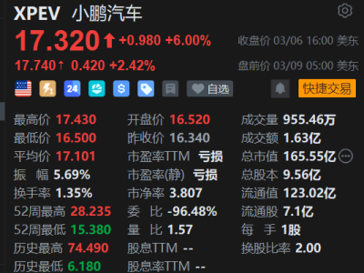 美股异动丨受H股大涨5.6%带动,小鹏汽车盘前涨2.5%,G6超级增程上市