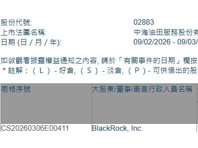 中海油田服务(02883.HK)遭贝莱德减持68.8万股