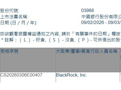 中国银行(03988.HK)遭贝莱德减持4460.9万股