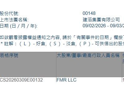 建滔集团(00148.HK)遭FMR LLC减持117.35万股