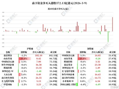 资金动向 | 创纪录！北水爆买港股372亿港元，加仓中海油超21亿港元