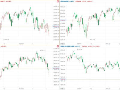 美股三大指数集体收涨，纳指涨1.38%，闪迪涨超11%，中概指数涨1.76%