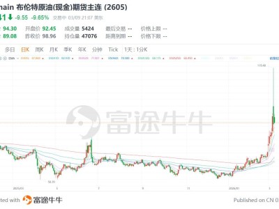 油价暴跌！WTI原油较昨日高位回调近29%，布油回调超25%，特朗普称伊朗战争基本结束