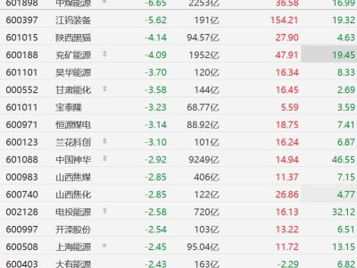 A股煤炭股集体回调，中煤能源跌超6%，江钨装备跌超5%