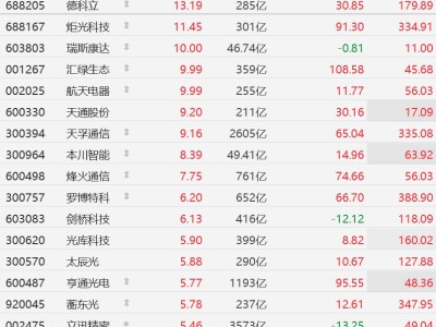 A股CPO概念股集体走强，天孚通信涨超9%，剑桥科技涨超6%