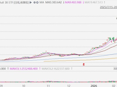 KORU.US隔夜收涨超15%，3倍杠杆下的韩国科技股大反攻！