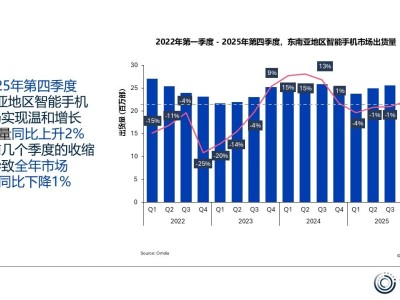 2025年东南亚智能手机市场：三星领跑，小米份额升至17%，OV出货量下滑