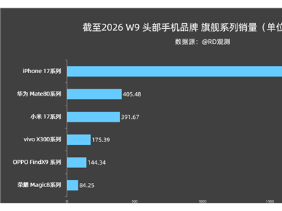 2026年中国旗舰手机市场：苹果iPhone 17系列销量一骑绝尘，国产紧追