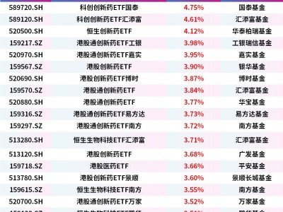 生物医药定位为新兴支柱产业，科创创新药ETF、恒生创新药ETF、港股通创新药ETF、港股创新药ETF大涨