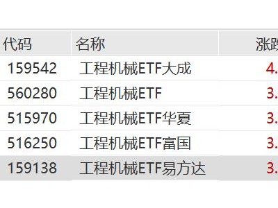 2月挖掘机出口同比增长37.2%，工程机械ETF大成涨超4%，工程机械ETF、工程机械ETF华夏、工程机械ETF富国、工程机械ETF易方达涨超3%