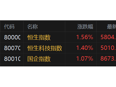 港股午评：恒指涨1.56%，腾讯大涨近6%带领科技股走俏，宁德时代劲升超8%