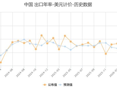 以美元计，中国1-2月出口同比21.8%，进口同比19.8%，均大超预期