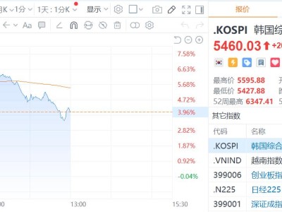 又Taco了？特朗普发话，亚太股市大反攻，原油急跌！