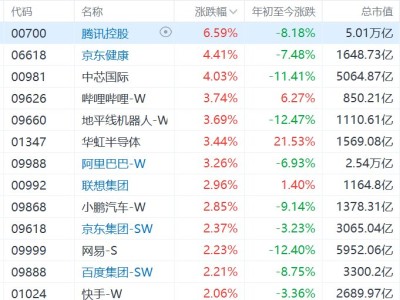 恒生科技指数涨超2%