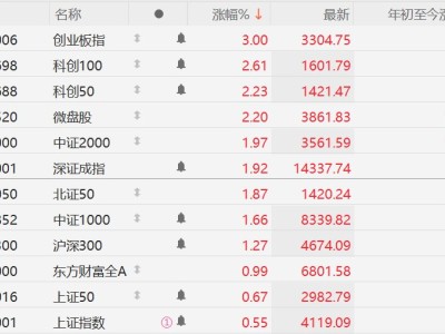 创业板指涨超3%，深证成指涨近2%