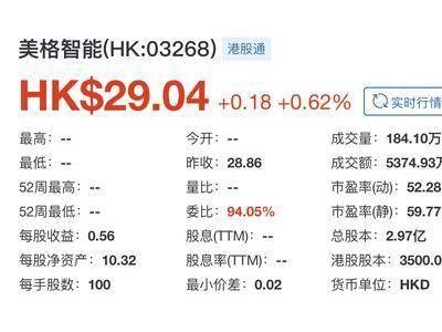 美格智能港交所上市开盘微涨，无线通信模组领域占一席，王平掌控近半投票权