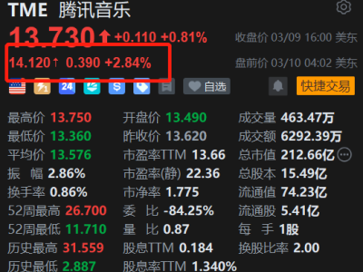 美股异动丨腾讯音乐盘前涨约3% 推“鹅票票”购票平台 杀入演出票务赛道