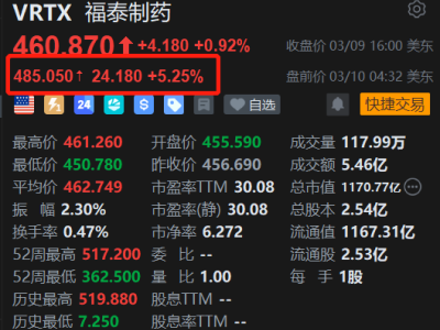 美股异动丨福泰制药盘前涨超5% Povetacicept总体上安全且耐受性良好