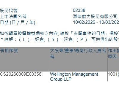 潍柴动力(02338.HK)获Wellington Management Group LLP增持215.66万股