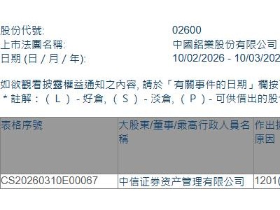 中国铝业(02600.HK)遭中信证券资产管理有限公司减持1801.4万股