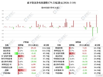 资金动向 | 北水抛售港股179亿港元，抢筹腾讯超36亿港元
