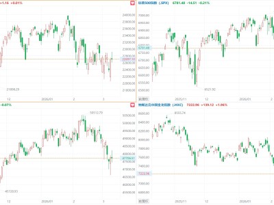 美股三大指数涨跌不一，闪迪涨超5%，中概指数涨1.96%，蔚来涨超15%