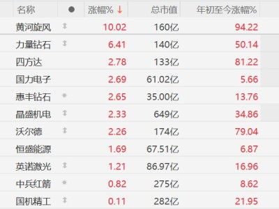 A股培育钻石概念股走强，黄河旋风涨停
