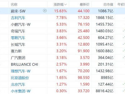 港股汽车股集体上涨，蔚来涨超15%，吉利涨超7%