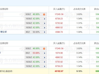 龙虎榜丨顺钠股份今日换手率35.66%，深股通净卖出1.67亿元