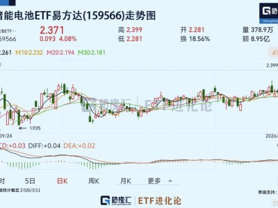 新能源板块爆发，储能电池ETF易方达(159566)放量涨4%，资金净买入！
