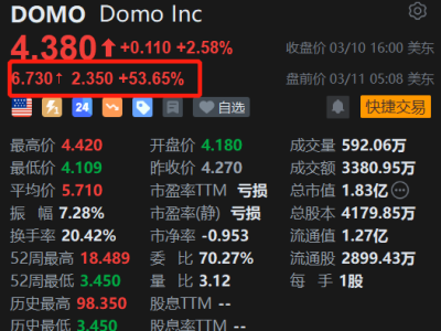 美股异动 | Domo Inc盘前飙涨53.6% Q4营收增长、每股收益扭亏为盈