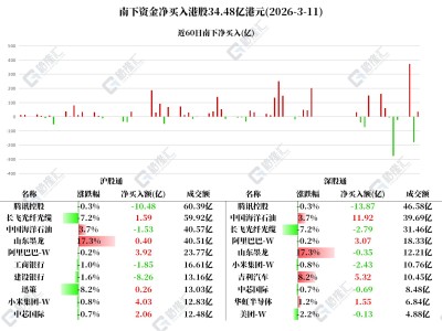 图解丨南下资金净买入中海油、阿里和吉利汽车，大肆抛腾讯