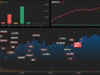 龙虎榜 | 宁波桑田路清仓华胜天成超2.2亿，佛山系扫货宁波建工超1.5亿