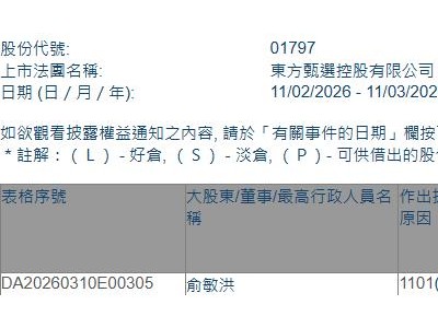 东方甄选(01797.HK)获董事会主席俞敏洪增持30万股