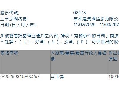 喜相逢集团(02473.HK)获股东马玉涛增持1128.25万股