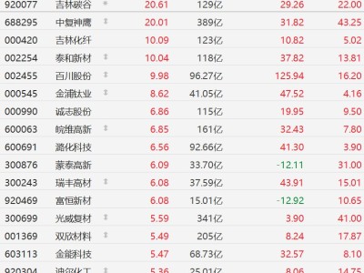 A股异动丨涨价刺激！化工股全线上涨，中复神鹰、吉林化纤、百川股份等多股涨停