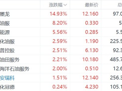 港股异动丨油气设备与服务股集体高开，山东墨龙涨近15%，百勤油服涨超8%
