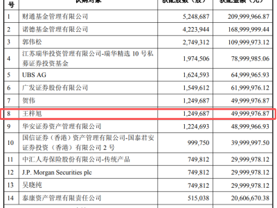 刚投入5000万元就浮盈4100万元！00后牛散持股市值超10亿