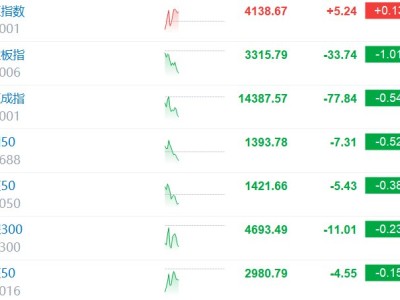 创业板指跌1% 近3400股下跌