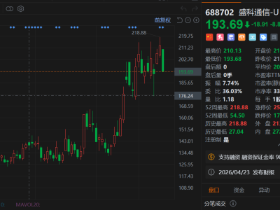 A股异动丨近期遭大基金减持，盛科通信大跌约9%，市值跌破800亿元