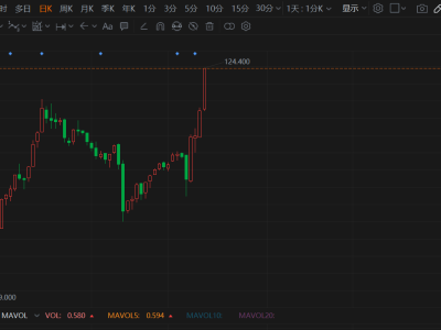 港股异动丨利好叠加，轻松健康大涨超13%创历史新高，4日连涨超40%