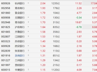 A股银行股普涨，渝农商行、杭州银行涨超2%
