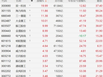 A股异动丨风电股强势，英国自4月1日起取消33项风电组件进口关税