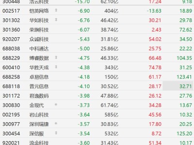 A股异动丨AI应用概念股普跌，蓝色光标跌超3%