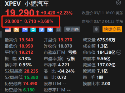 美股异动丨小鹏汽车盘前续涨3.68% 此前连涨6日 中金指VLA2.0开启新周期