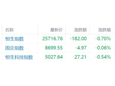 港股收评：指数探底回升！恒指收跌0.7%，煤炭股逆市走高
