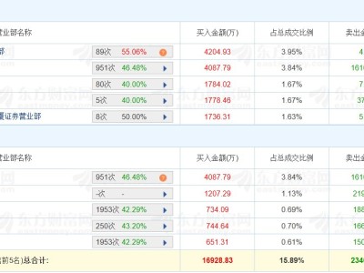 龙虎榜丨建投能源涨停，深股通净卖出1.2亿元