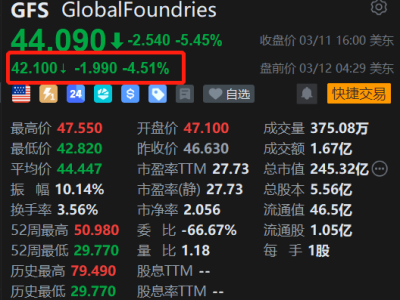 美股异动丨遭大股东减持，格芯盘前续跌4.5%，创一个月新低