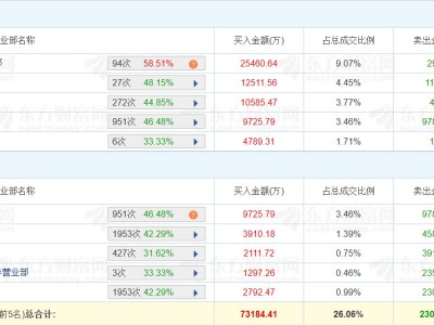 龙虎榜丨汉缆股份涨停，量化打板净买入2.29亿元